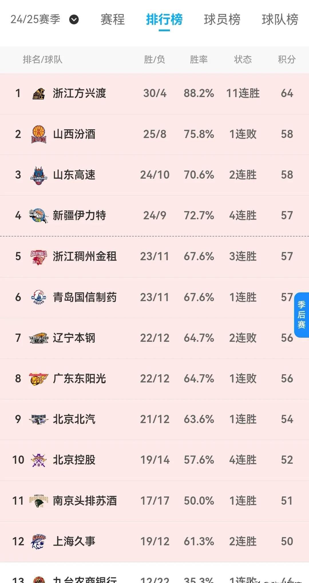 富力逆转中能，表现出色积分榜跻身前列